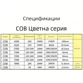 COB RGB LED лента – четири в едно RGBWW, 5V/12V/24V, 576 светодиода, 150° лъч, регулируема яркост, живот 50 000 ч, атмосфера декорация