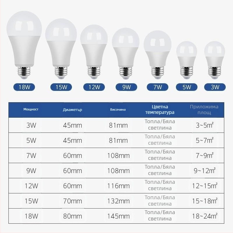 LED крушка E27, прахоустойчива, супер ярка, защита за очите, без трептене, постоянен ток, 5W/7W/9W/12W