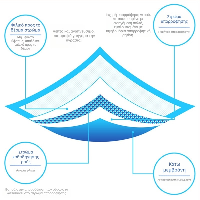 Επίθεμα πάνας για κατοικίδια, παχύ στρώμα πάνας για σκύλους, πολυμερές πάνας για σκύλους, ούρα, μίας χρήσης, χονδρικής