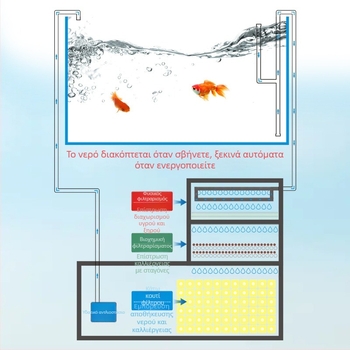 Κουτί ανακύκλωσης Φίλτρο πυθμένα Φίλτρο πυθμένα ενυδρείου DIY Κουτί φίλτρου πυθμένα διαχωρισμού ξηρού και υγρού Φίλτρο στάλαξης Φίλτρο πυθμένα σιφονιού Συνδυασμός ψαριών