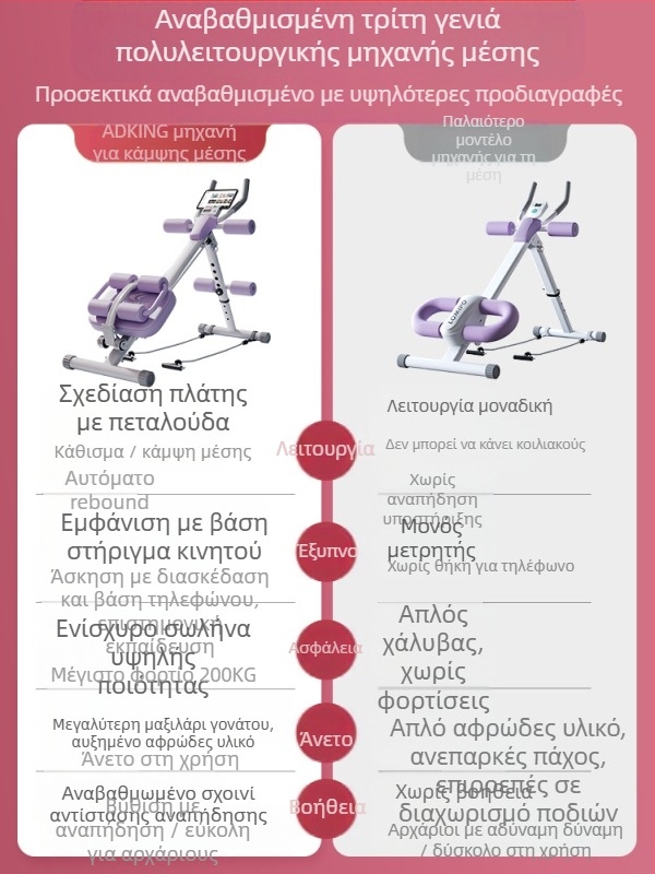 Μηχανή κύλισης κοιλιακών μυών Συσκευή εκγύμνασης κοιλιακών μυών Αρχική σελίδα Εξοπλισμός άσκησης χαλαρών κοιλιακών μυών Γυμναστική Προπόνηση απώλειας βάρους Τεχνούργημα εκγύμνασης κοιλιακών μυών