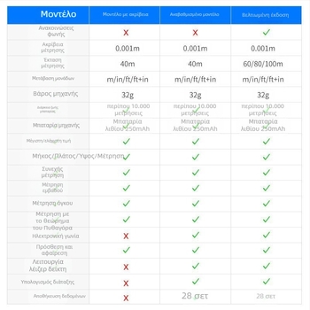 Μίνι μετρητής απόστασης λέιζερ με ψηφιακό χάρακα, επαναφορτιζόμενος, υπέρυθρη μέτρηση, υψηλή ακρίβεια.