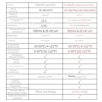 Υπέρυθρο θερμόμετρο/πιστόλι μέτρησης θερμοκρασίας για υψηλές θερμοκρασίες, εύρος -50 έως 380°C και μέχρι 1600°C, χρόνος απόκρισης 500 ms, μπαταρία AAA/9V, Card test.