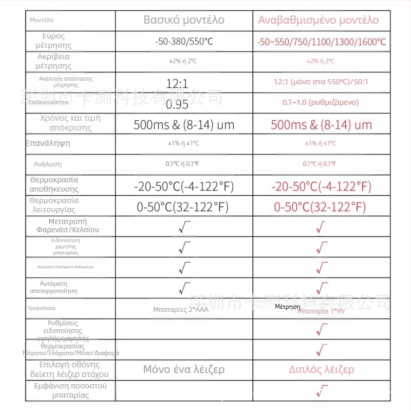 Υπέρυθρο θερμόμετρο/πιστόλι μέτρησης θερμοκρασίας για υψηλές θερμοκρασίες, εύρος -50 έως 380°C και μέχρι 1600°C, χρόνος απόκρισης 500 ms, μπαταρία AAA/9V, Card test.