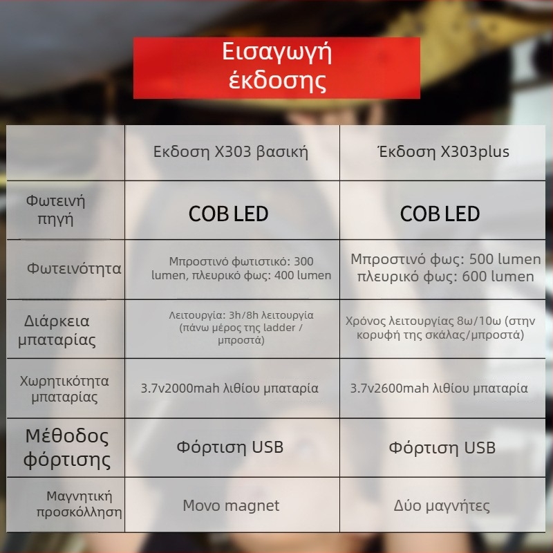 X303 Wolsen Φως εργασίας – μαγνητική βάση με κρυφό κρίκο, επαναφορτιζόμενο, εμβέλεια έως 500 μ, 400 lm (3–6 ώρες) ή 600 lm (4–8 ώρες), προστασία από υπερφόρτιση