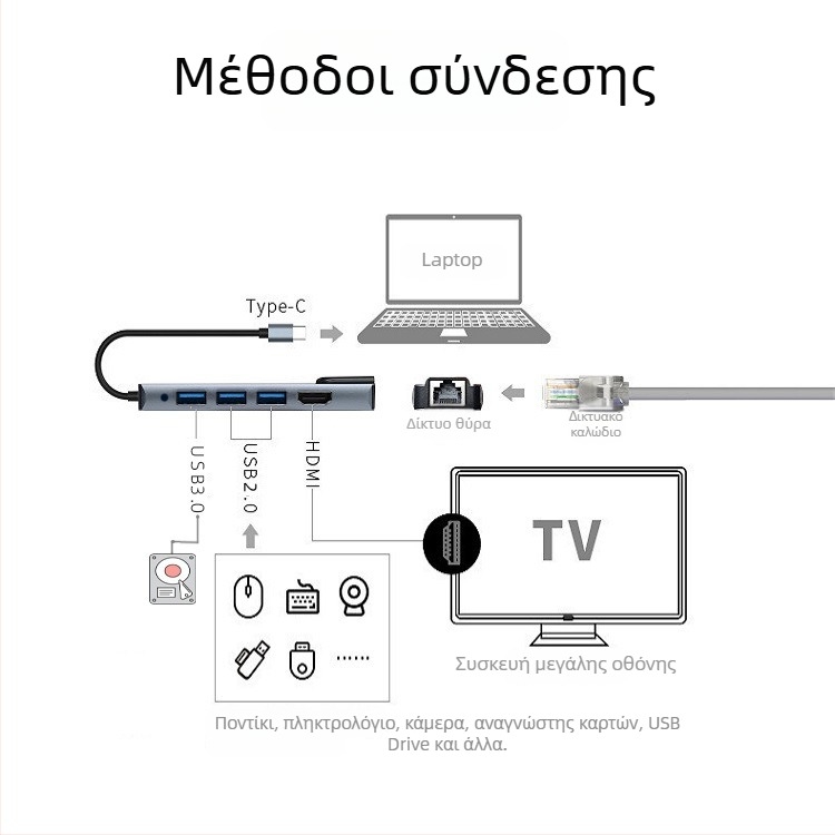 USB-C hub 5-in-1 με θύρα Ethernet, μεταφορά 5 Gbps, τροφοδοτούμενο μέσω USB
