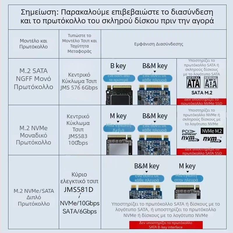 Εξωτερικό περίβλημα SSD M.2 NVMe NGFF, διπλού πρωτοκόλλου USB 3.1 Gen2, από κράμα αλουμινίου-μαγνησίου, έως 2 TB, 10 Gbps μεταφοράς