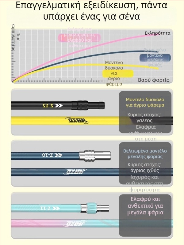 Καρβονική ράβδος αλιείας με δίχτυ – τηλεσκοπική ράβδος και κεφαλή διχτυού, πλήρες σετ, λεπτό πλέγμα