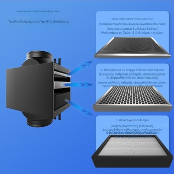 Ofenqi Κουτί Φιλτραρίσματος Φρέσκου Αέρα - Εσωτερική Μονάδα Καθαρισμού Αέρα με PM2.5 Φίλτρο, Περιλαμβάνει Πρωτεύον, Μεσαίας Απόδοσης και Υψηλής Απόδοσης Φίλτρα για οικίες και εμπορικούς χώρους
