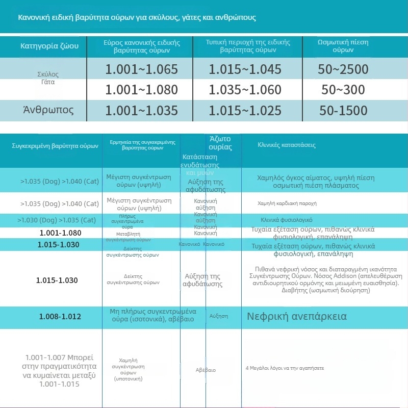 Κτηνιατρικό ρεφρακτόμετρο για γάτες και σκύλους – μέτρηση ειδικής βαρύτητας ούρων και συγκέντρωσης πρωτεΐνης ορού