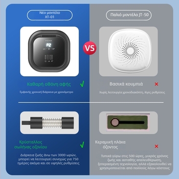 Απολυμαντής αέρα με υπεριώδη απολύμανση και όζον, αφαίρεση φορμαλδεΰδης και οσμών, USB τροφοδοσία