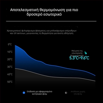 Φιλμ παραθύρων αυτοκινήτου – Υλικό PET; Διαπερατότητα φωτός 50–70%; Θερμική μόνωση 40–90%; UV προστασία 60–99%; Εμπρός παρμπρίζ με νανοκεραμική μόνωση.