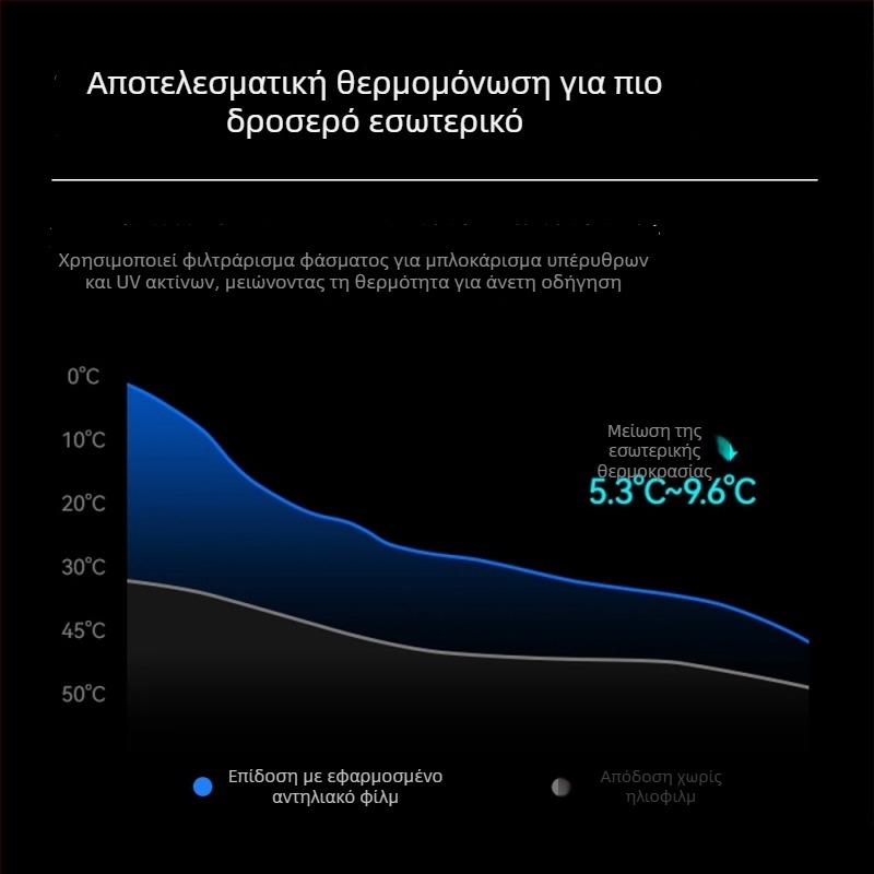 Φιλμ παραθύρων αυτοκινήτου – Υλικό PET; Διαπερατότητα φωτός 50–70%; Θερμική μόνωση 40–90%; UV προστασία 60–99%; Εμπρός παρμπρίζ με νανοκεραμική μόνωση.