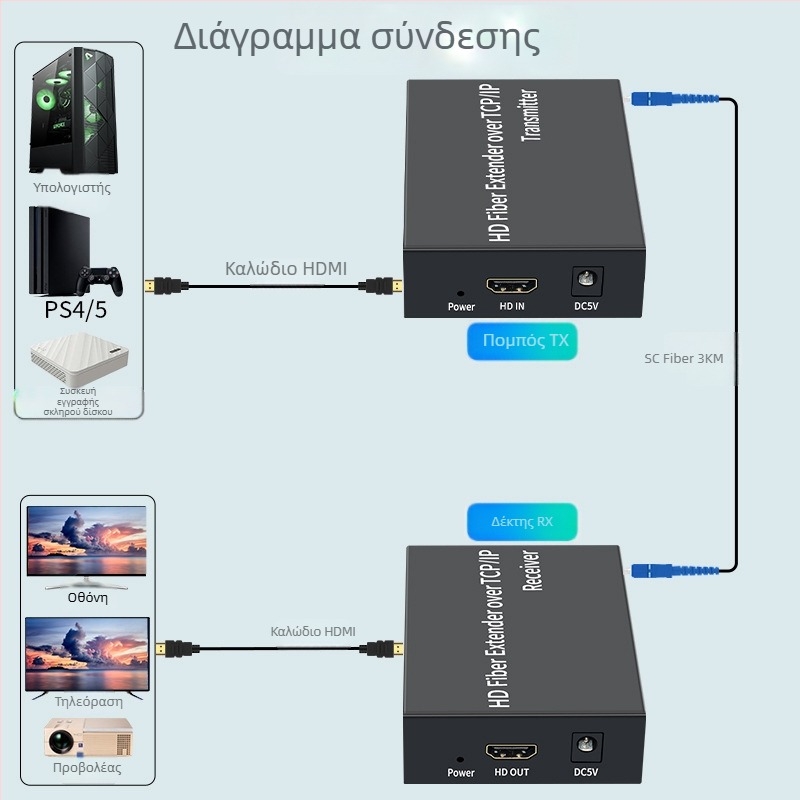 HDMI οπτικός επεκτατής ινών, 3 χλμ, ένα προς πολλά IP/TCP, SC μετασχηματιστής, 1080p