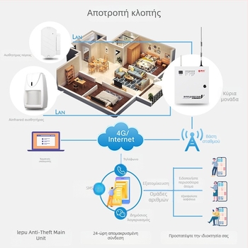 Lion King 2000v 4G Κεντρική Μονάδα Ασφαλείας Αντικλοπής για καταστήματα, οικίες και αποθήκες, 30 ζώνες, 24 Ασύρματες Συσκευές, 220V
