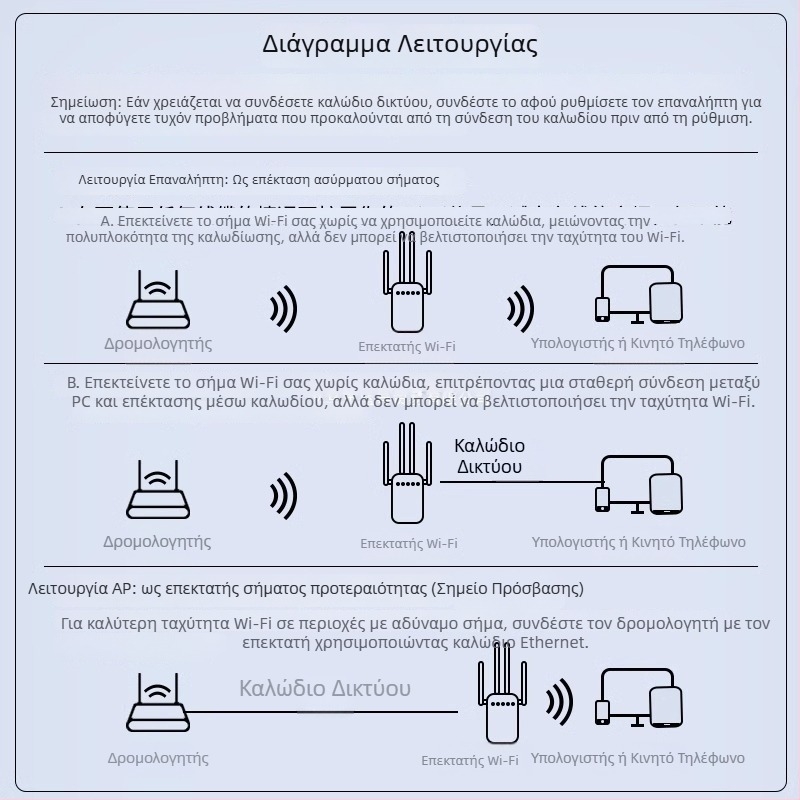 Daerwen Ενισχυτής σήματος WiFi και Ασύρματος Επαναλήπτης με ενσύρματο Ρουτέρ Gigabit, 1200 Mbps