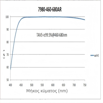 Αχρωματικός διπλός φακός, εστιακή απόσταση 25 mm, οπτικός φακός για βιολογικό μικροσκόπιο