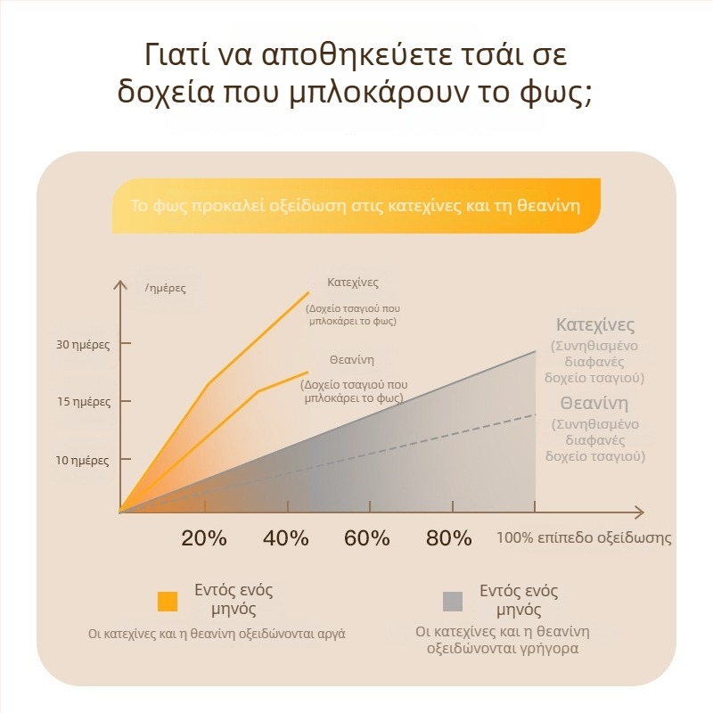 Δοχείο τσαγιού, σφραγιζόμενο, ανθεκτικό στην υγρασία, διαφανές, υψηλής ποιότητας, κατάλληλο για μαύρο και πράσινο τσάι, προστασία από το φως, 600 ml