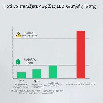Λωρίδα LED χαμηλής τάσης 24V/36V, υψηλή φωτεινότητα 2835, διπλής σειράς, εξωτερική αδιάβροχη, κατάλληλη για σήραγγες, ορυχεία και γερανούς — φωτισμός ατμόσφαιρας