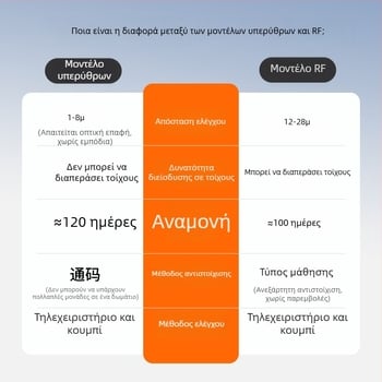 Έξυπνος ασύρματος διακόπτης φωτισμού με τηλεχειριστήριο για κοιτώνες φοιτητών