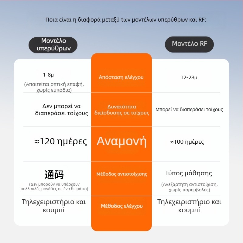 Έξυπνος ασύρματος διακόπτης φωτισμού με τηλεχειριστήριο για κοιτώνες φοιτητών