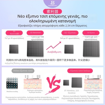 Ηλεκτρική συσκευή με μικροβελόνες και αναβαθμισμένο έξυπνο κύκλωμα για υδροφωτεινή έγχυση, 3D/5D θεραπεία ουλών ακμής, λυοφιλοποιημένη σκόνη και νανοκρυσταλλική τεχνολογία