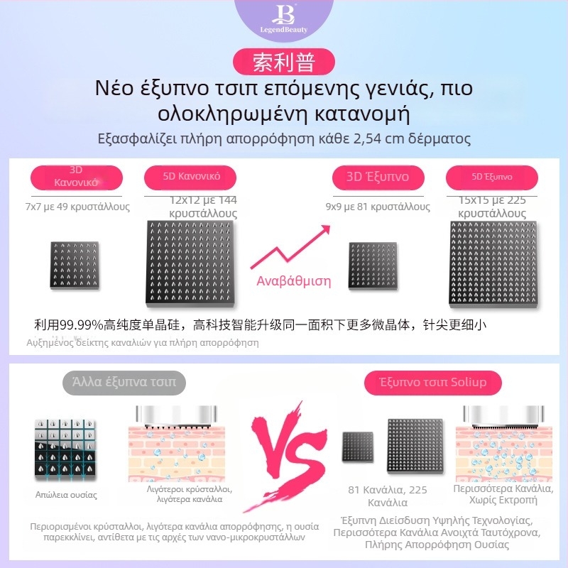 Ηλεκτρική συσκευή με μικροβελόνες και αναβαθμισμένο έξυπνο κύκλωμα για υδροφωτεινή έγχυση, 3D/5D θεραπεία ουλών ακμής, λυοφιλοποιημένη σκόνη και νανοκρυσταλλική τεχνολογία