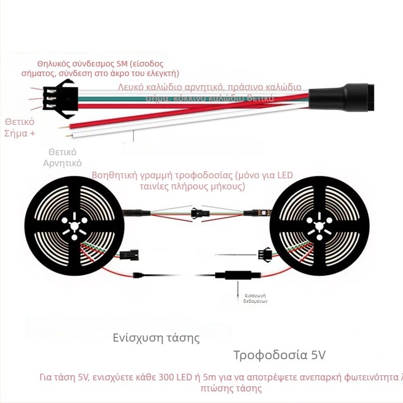 Υπερ-λεπτή 4mm 5V RGB LED λωρίδα για ατμοσφαιρικό φωτισμό, 5m ρολό, χαμηλή τάση, SMD 0807 LED, 7.5W/m