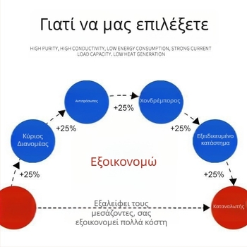 WSS ενσωματωμένο διμεταλλικό θερμόμετρο