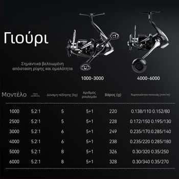 BearKing Yuri ανθρακονήματος διπλής λαβής σπίνερ ρολό για δολώματα, αρχάριος, μικρό μέγεθος, παγκόσμια χρήση