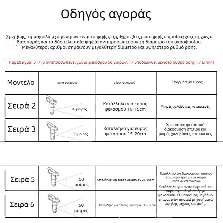 Ηλεκτρικό πιστόλι ψεκασμού υψηλής πίεσης για βαφή με ακροφύσιο και βάση ακροφύσιου