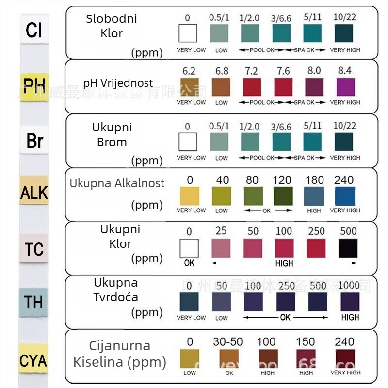 Izravna prodaja iz tvornice, 7-u-1 testni papir za bazene, testni papir za pH, testni papir za kvalitetu vode, testni papir za rezidualni klor pH, testna traka za kvalitetu vode