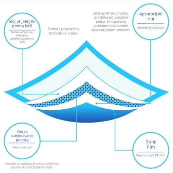 Pelene za kućne ljubimce debele pelene za pseće pelene od polimera za urin jednokratne pelene za pse veleprodaja
