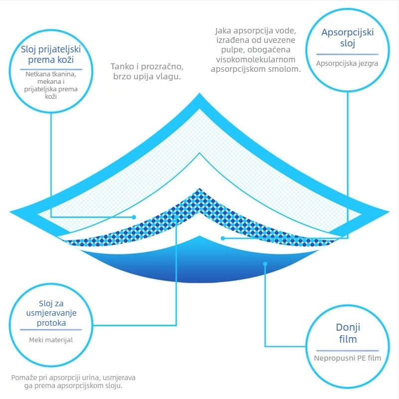 Pelene za kućne ljubimce debele pelene za pseće pelene od polimera za urin jednokratne pelene za pse veleprodaja