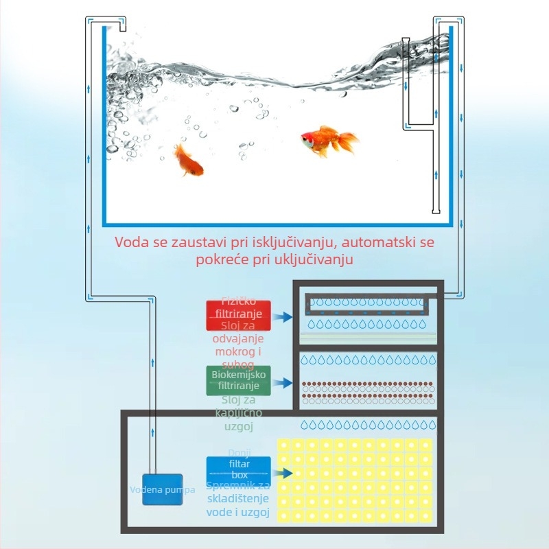 Donji filter za kutiju za okretanje, DIY kutija za donji filter za akvarij, suho i mokro odvajanje, filter za kapanje, sifonski donji filter, kombinirani filter za ribe