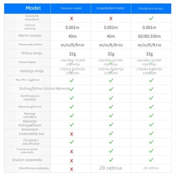 Mini laserski merač udaljenosti i digitalno ravnalo, punjiv, infracrveno mjerenje, visoka preciznost.