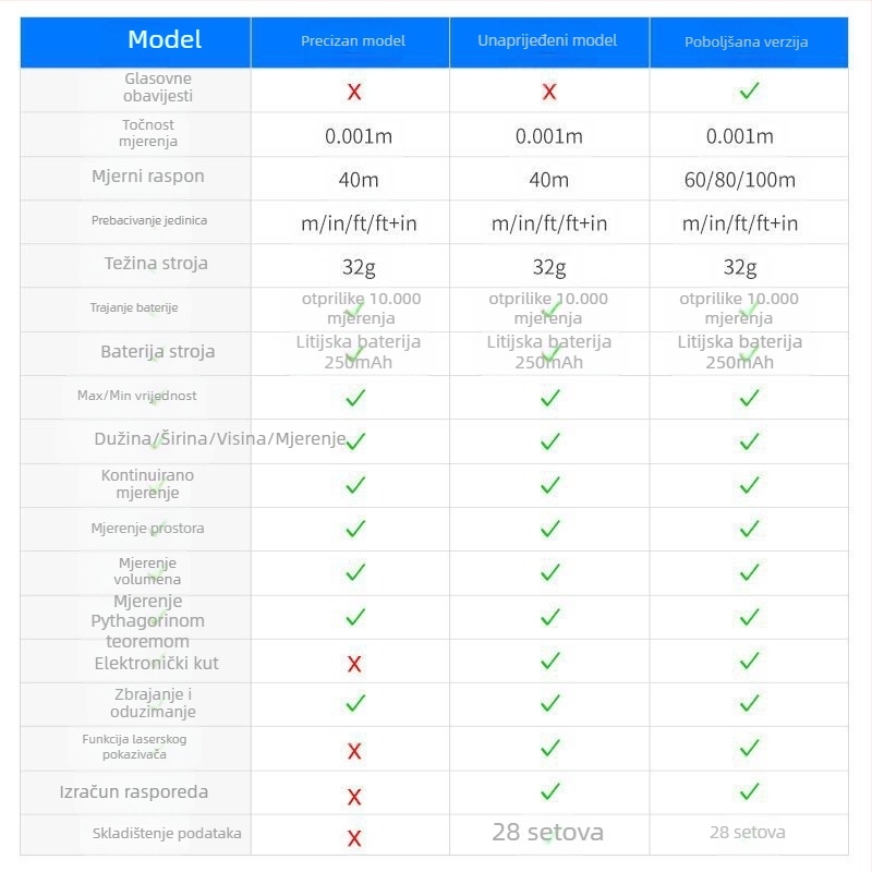 Mini laserski merač udaljenosti i digitalno ravnalo, punjiv, infracrveno mjerenje, visoka preciznost.