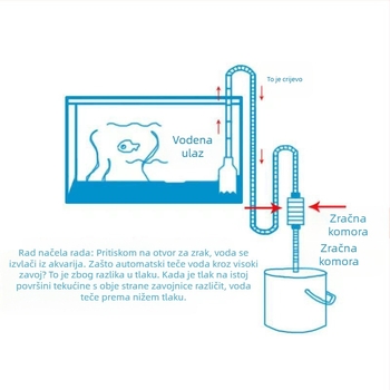 Automatski sustav za izmjenu vode za akvarij od ABS plastike, funkcija drenaze, ručno čišćenje pumpa za vodu, cijev za izmjenu vode, čistač pijeska — Hong people