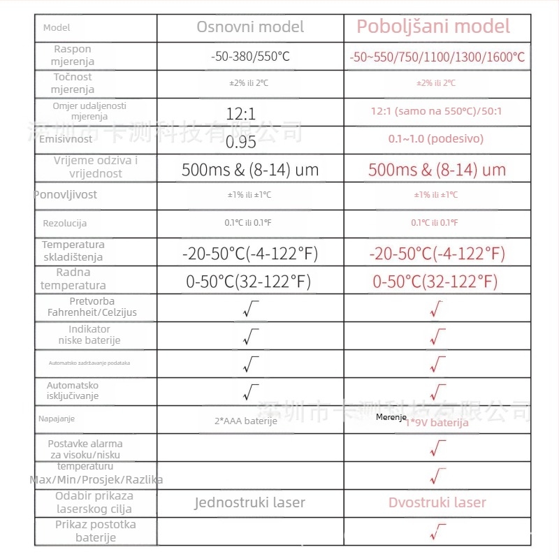 Infracrveni termometar za visoke temperature, za roštilj i pečenje -50 do 1600 °C, točno mjerenje temperature