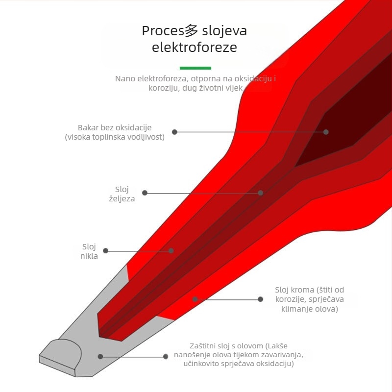 RELIFE RL-T245 serija vrhova za lemilicu s integriranim držalom: oštri vrh, zavojiti vrh, K-vrh i SK-vrh, kompatibilno s RL-T245-I/IS/K/SK