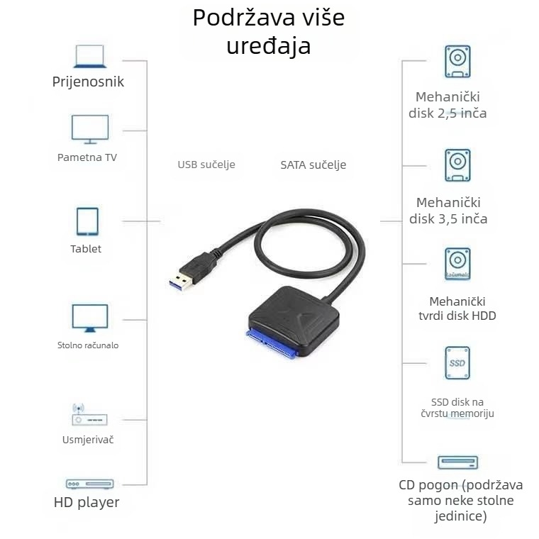 USB 3.0 na SATA podatkovni kabel uz IS621 čip, bakreno jezgro, 500 MB/s, približno 47 cm