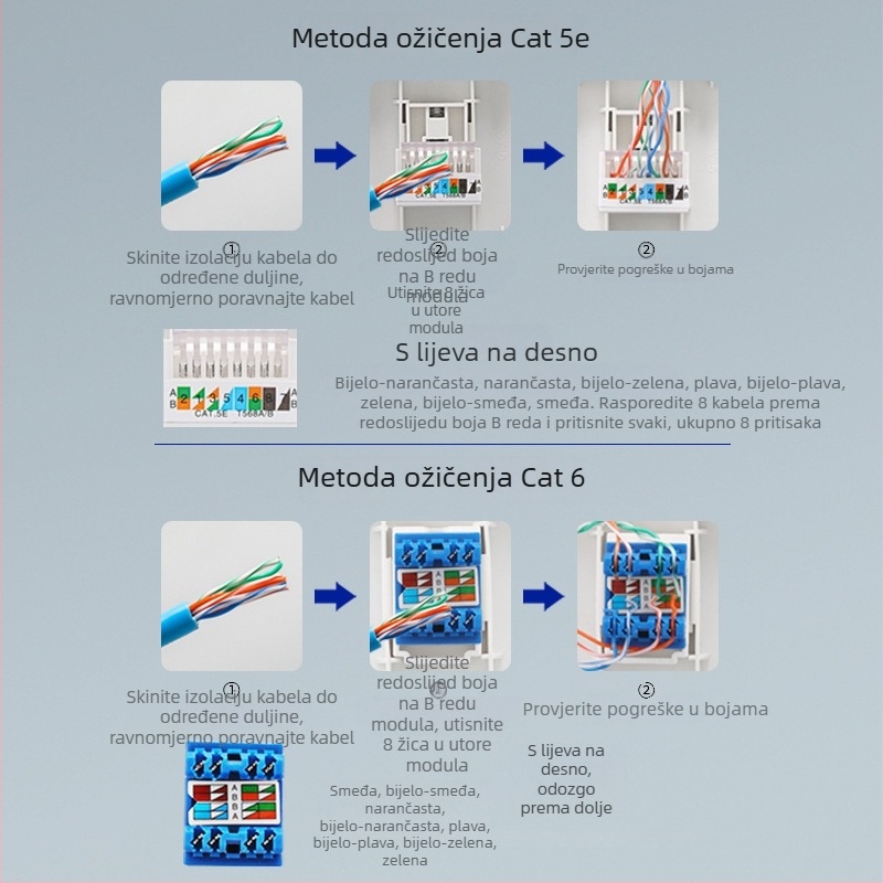 86-tipna zidna ploča s 5 mrežnih priključaka, Gigabit Cat6 mrežni priključci i napajanje