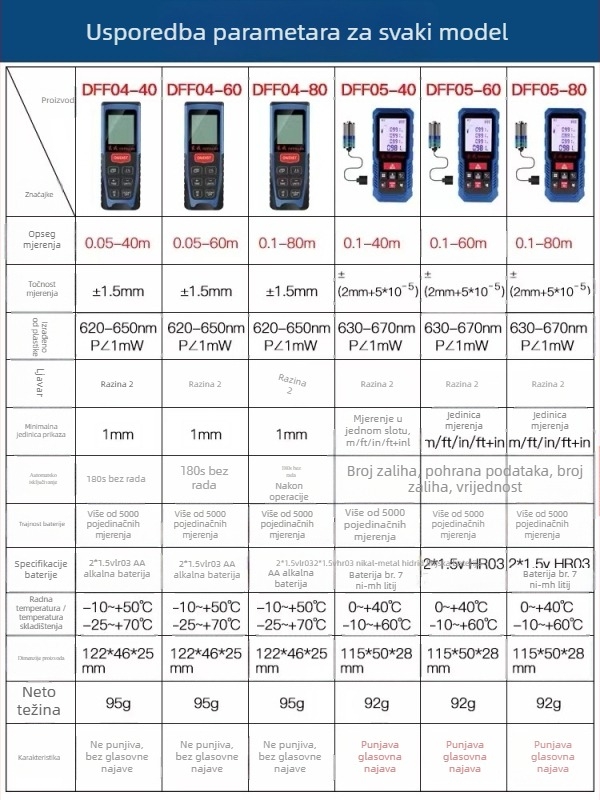 Dong Cheng laserski mjerač udaljenosti s infracrvenim mjerenjem, elektronički ravnalo, 40/60/80 mogućnosti mjerenja