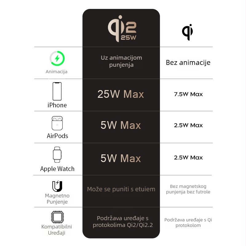 Qi2.2 bežični punjač s robotskom rukom od cinkovog legura za držač telefona, MagSafe magnetsko punjenje, 25W PD