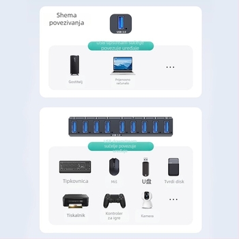 Industrijski USB 3.0 hub s 10 portova, vanjskim napajanjem, brzina prijenosa 5 Gbps