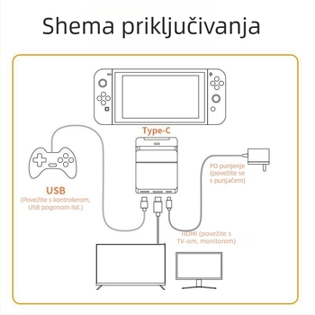 Dock za Nintendo Switch s USB-C hubom od 3 porta, 5Gbps prijenos, kabel 150 mm, napajanje preko USB (bez vanjskog napajanja)