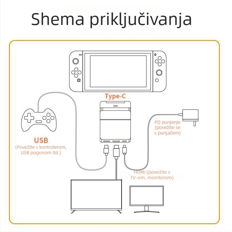 Dock za Nintendo Switch s USB-C hubom od 3 porta, 5Gbps prijenos, kabel 150 mm, napajanje preko USB (bez vanjskog napajanja)