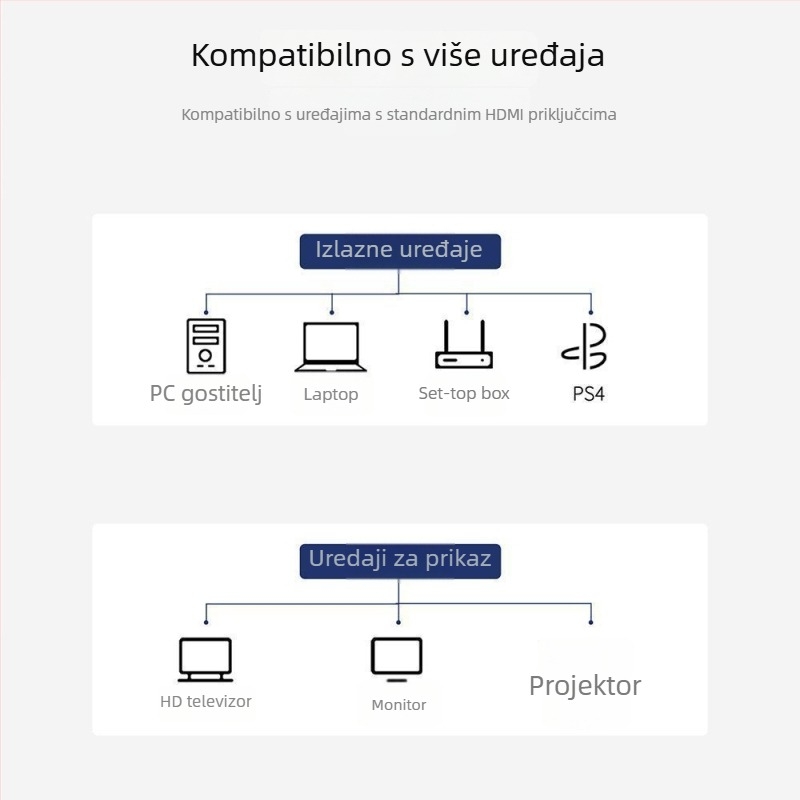 HDMI 2.1 kabel za zaslone 8K/60Hz i 4K/120Hz, kompatibilan s monitorima, set-top boxovima, računalima i projektorima