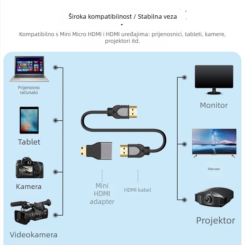 Mini HDMI na HDMI ženski produžni adapter, verzija 2.1, 8K HD, za PC i spajanje kamere