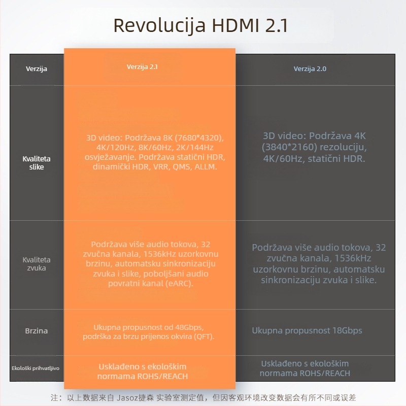 Jasoz HDMI 2.1 kabel – podrška za 8K, pozlaćeni bakreni vodič bez kisika, kompatibilan s PS5/TV/PC/projektor